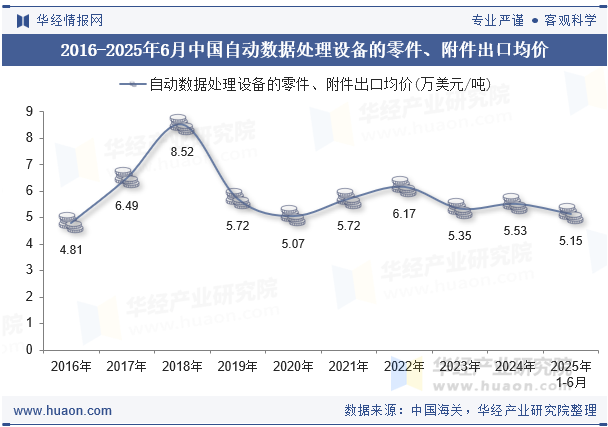 2016-2025年6月中国自动数据处理设备的零件、附件出口均价