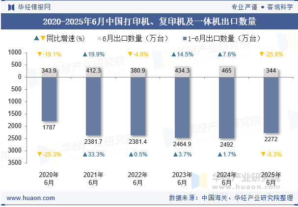 2020-2025年6月中国打印机、复印机及一体机出口数量