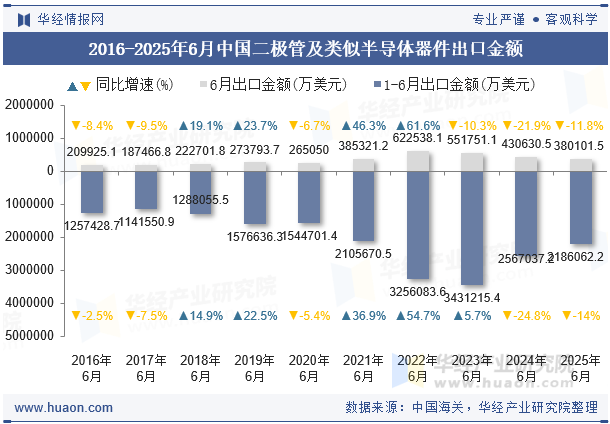 2016-2025年6月中国二极管及类似半导体器件出口金额