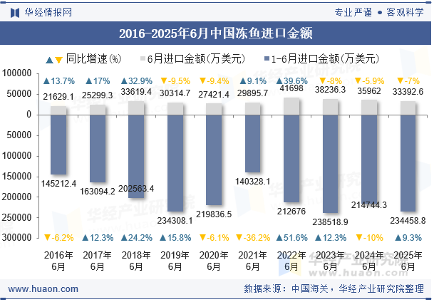 2016-2025年6月中国冻鱼进口金额