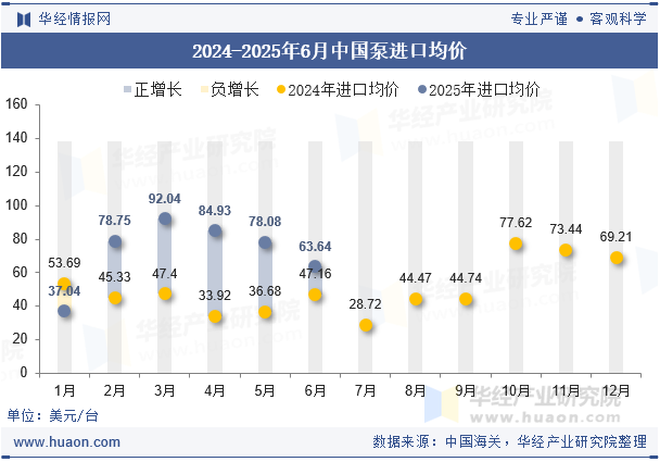 2024-2025年6月中国泵进口均价