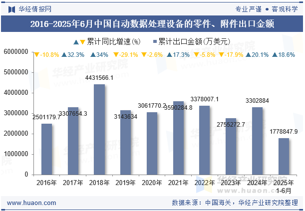 2016-2025年6月中国自动数据处理设备的零件、附件出口金额