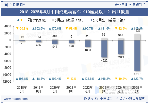 2018-2025年6月中国纯电动客车（10座及以上）出口数量