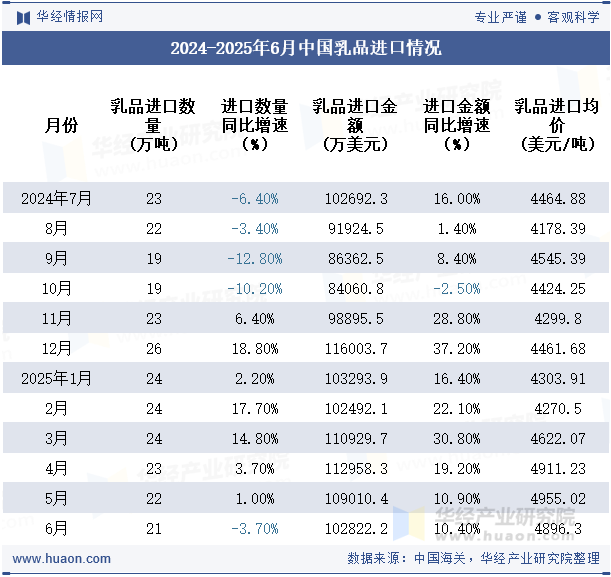 2024-2025年6月中国乳品进口情况