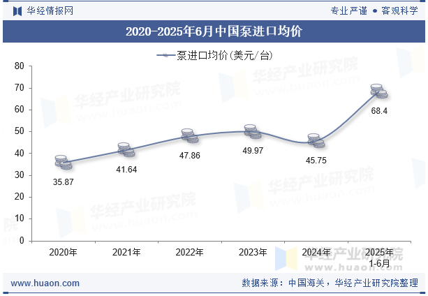 2020-2025年6月中国泵进口均价