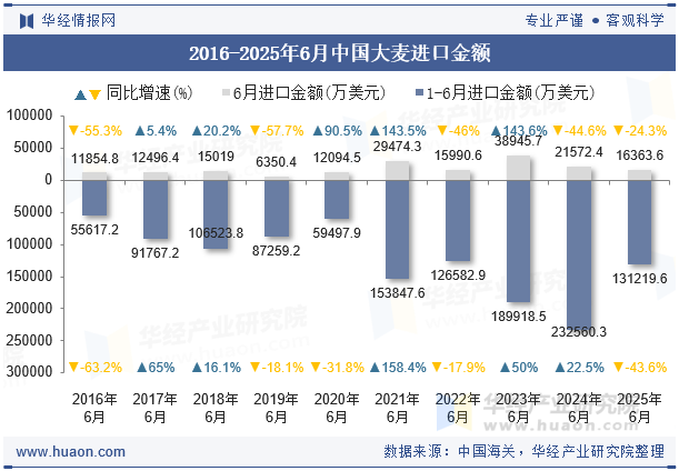 2016-2025年6月中国大麦进口金额