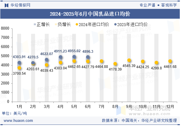 2024-2025年6月中国乳品进口均价