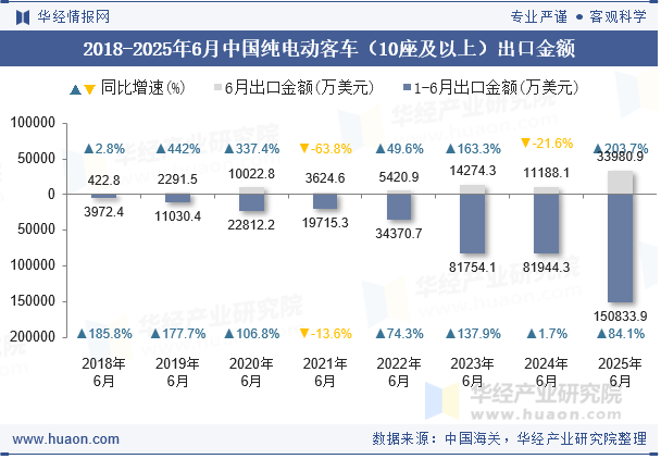 2018-2025年6月中国纯电动客车（10座及以上）出口金额