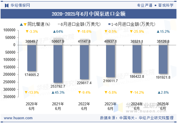 2020-2025年6月中国泵进口金额