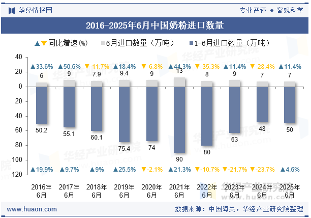 2016-2025年6月中国奶粉进口数量