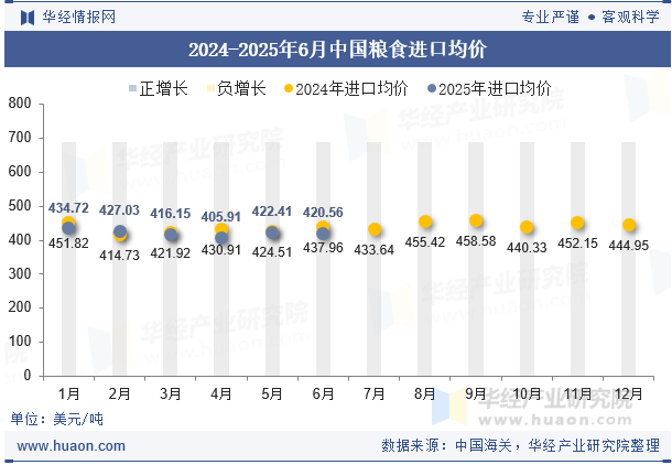2024-2025年6月中国粮食进口均价