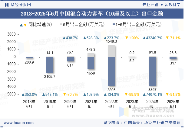 2018-2025年6月中国混合动力客车（10座及以上）出口金额