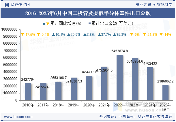 2016-2025年6月中国二极管及类似半导体器件出口金额