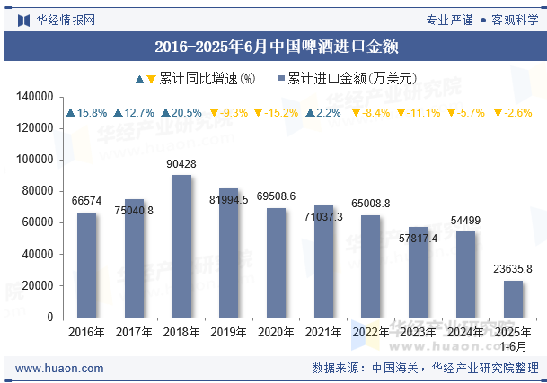 2016-2025年6月中国啤酒进口金额