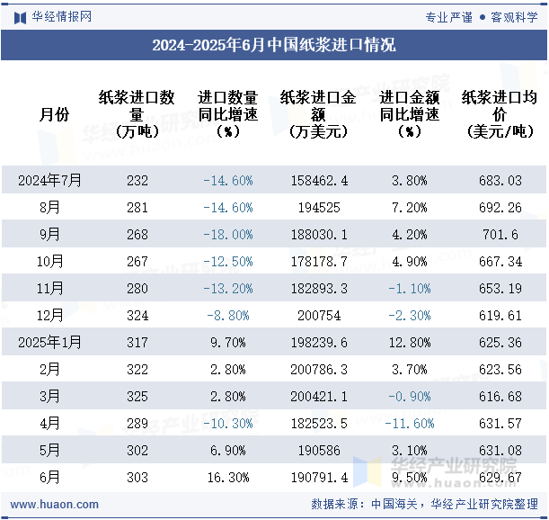 2024-2025年6月中国纸浆进口情况
