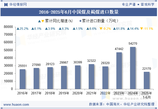 2016-2025年6月中国煤及褐煤进口数量