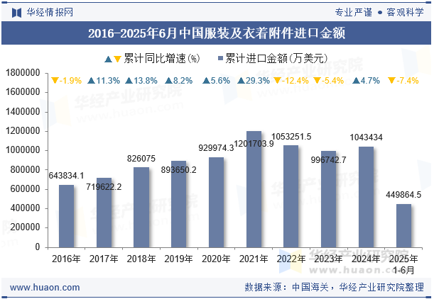 2016-2025年6月中国服装及衣着附件进口金额