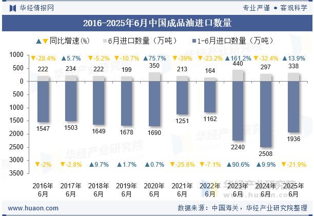 2016-2025年6月中国成品油进口数量