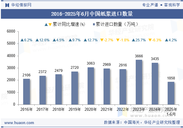 2016-2025年6月中国纸浆进口数量