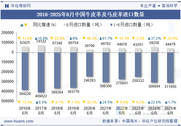 2016-2025年6月中国牛皮革及马皮革进口数量