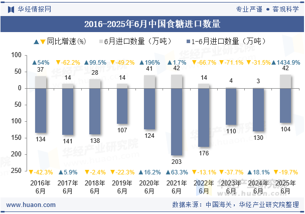 2016-2025年6月中国食糖进口数量