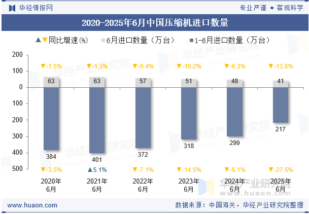 2020-2025年6月中国压缩机进口数量
