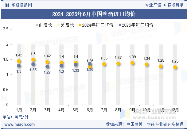 2024-2025年6月中国啤酒进口均价