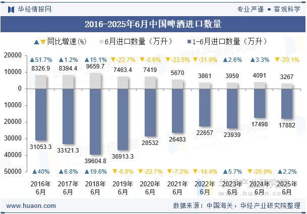 2016-2025年6月中国啤酒进口数量