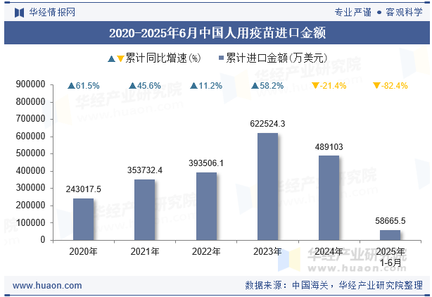 2020-2025年6月中国人用疫苗进口金额
