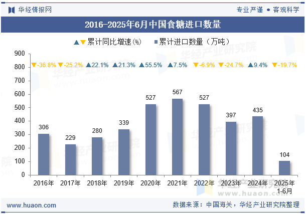 2016-2025年6月中国食糖进口数量