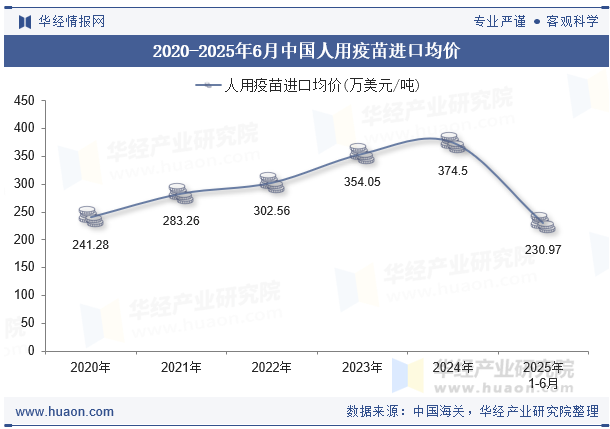 2020-2025年6月中国人用疫苗进口均价
