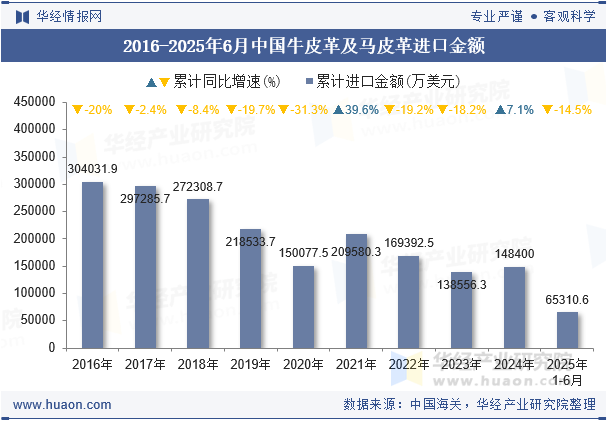 2016-2025年6月中国牛皮革及马皮革进口金额