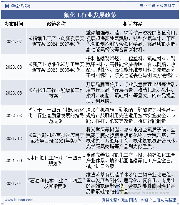 氟化工行业发展政策
