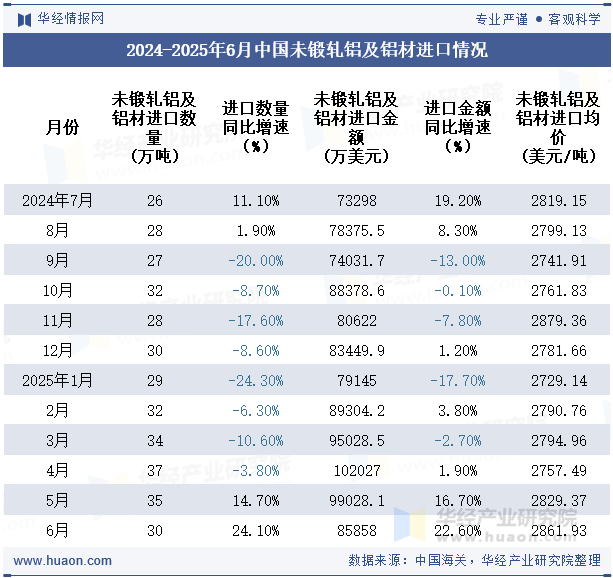 2024-2025年6月中国未锻轧铝及铝材进口情况