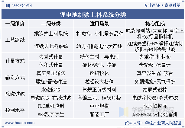 锂电池制浆上料系统分类