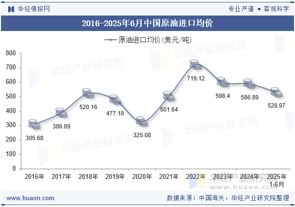 2016-2025年6月中国原油进口均价