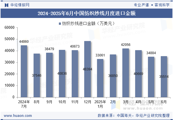 2024-2025年6月中国纺织纱线月度进口金额