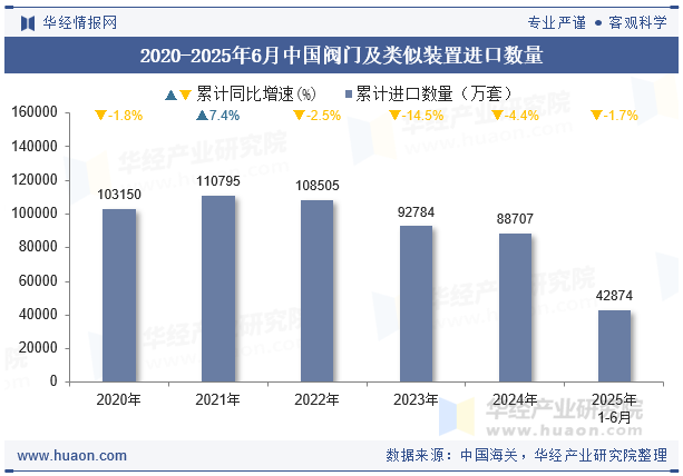 2020-2025年6月中国阀门及类似装置进口数量