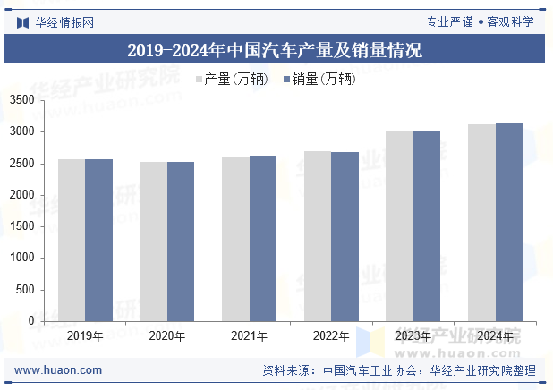 2019-2024年中国汽车产量及销量情况