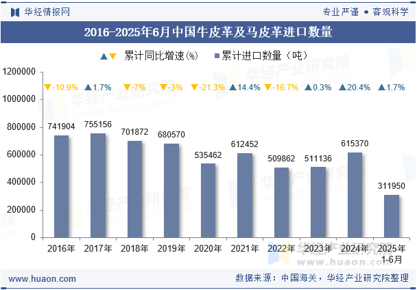2016-2025年6月中国牛皮革及马皮革进口数量