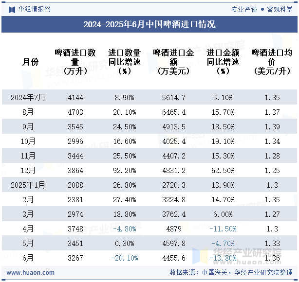 2024-2025年6月中国啤酒进口情况