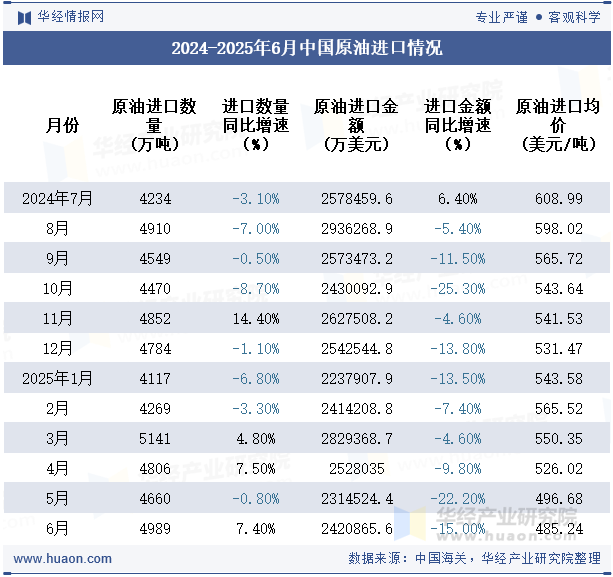 2024-2025年6月中国原油进口情况