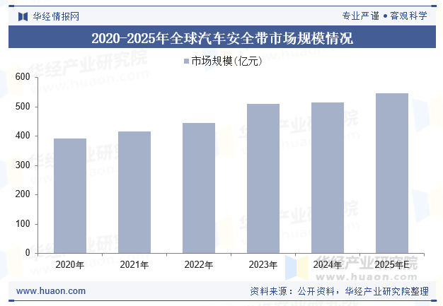 2020-2025年全球汽车安全带市场规模情况