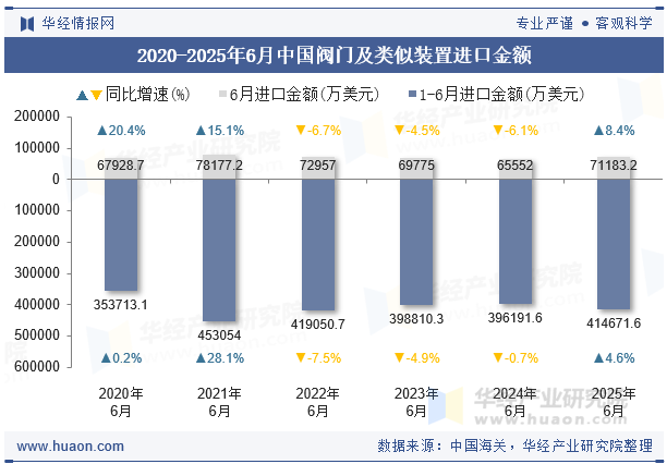 2020-2025年6月中国阀门及类似装置进口金额