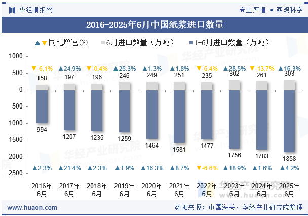 2016-2025年6月中国纸浆进口数量