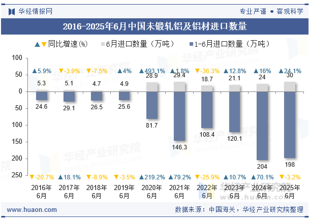 2016-2025年6月中国未锻轧铝及铝材进口数量