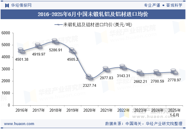 2016-2025年6月中国未锻轧铝及铝材进口均价