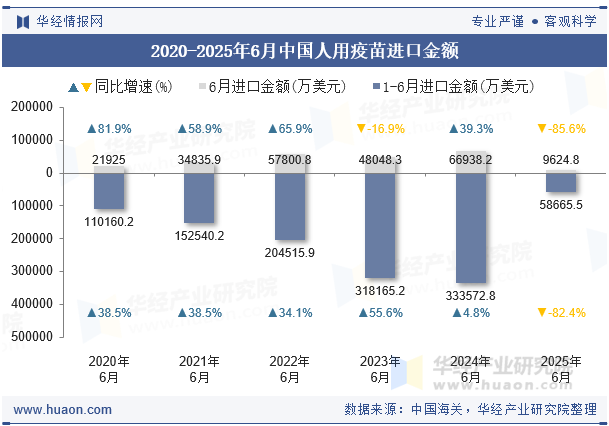 2020-2025年6月中国人用疫苗进口金额