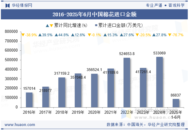 2016-2025年6月中国棉花进口金额