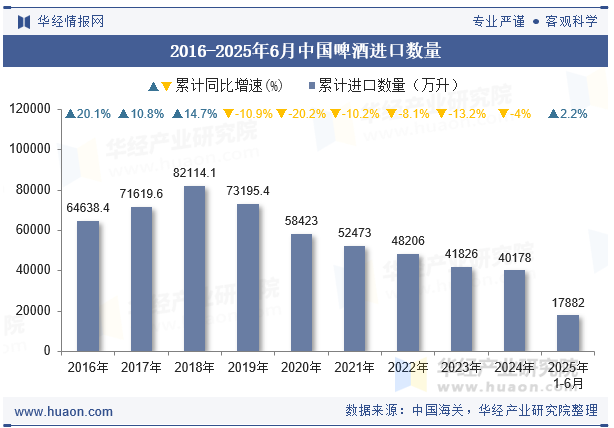 2016-2025年6月中国啤酒进口数量